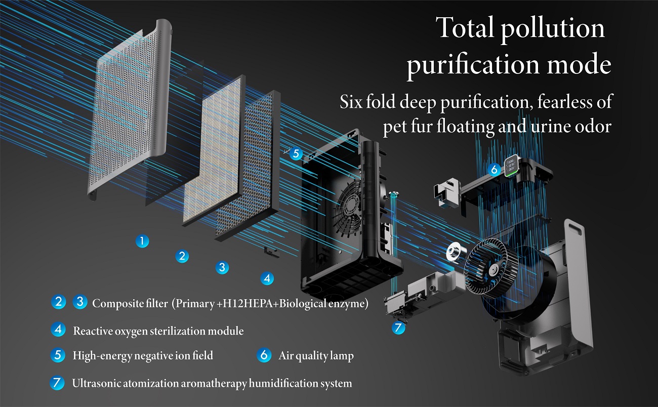 Pet Air Purifier KJ500G-Y1